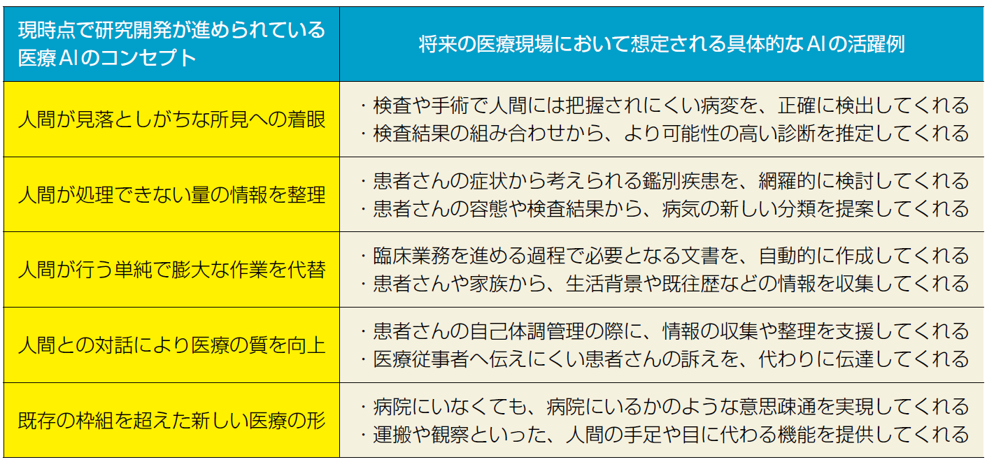 表1