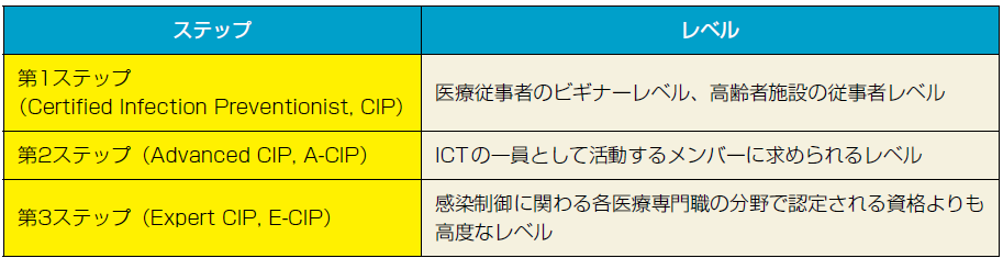 表1
