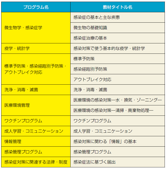 表2